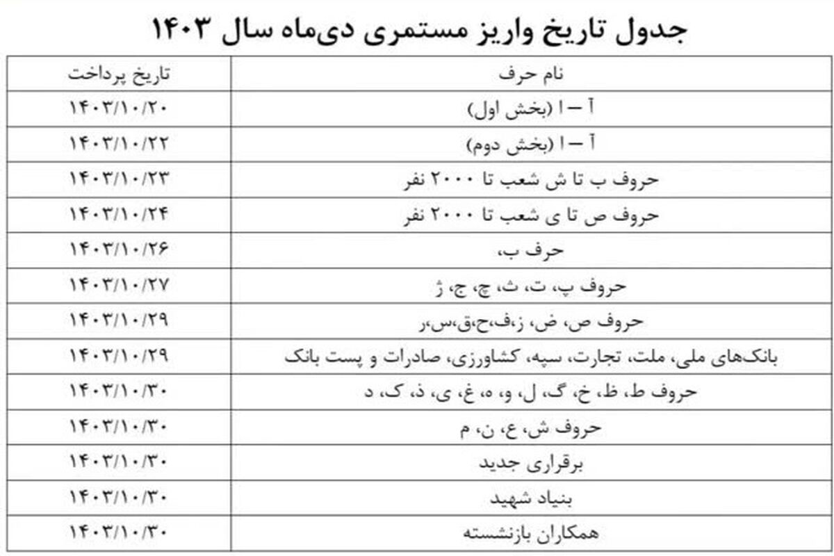 بازنشستگان تامین اجتماعی در بانک های ملی و سپه و صادرات در این روز واریزی دارند/ جدول