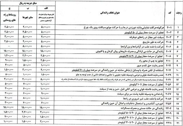  جدول جدید مبلغ جرایم رانندگی در نوروز