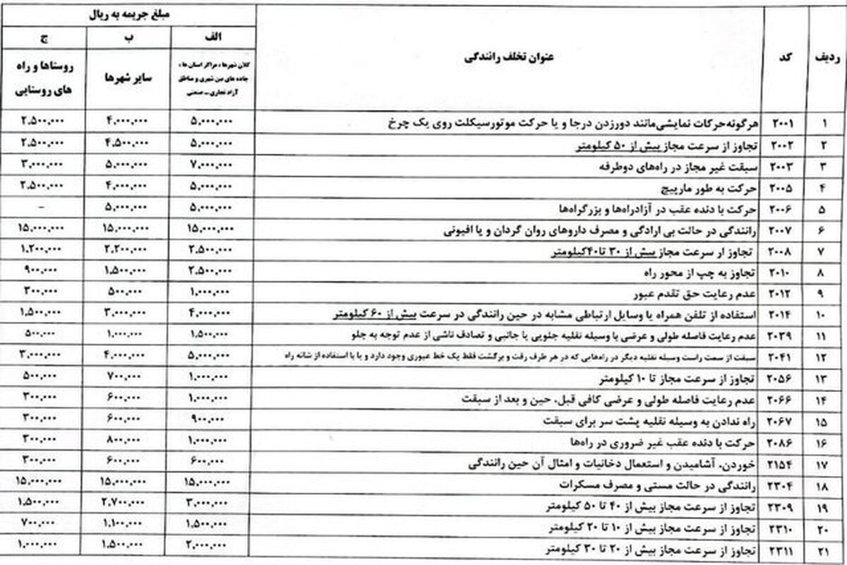  جدول جدید مبلغ جرایم رانندگی در نوروز