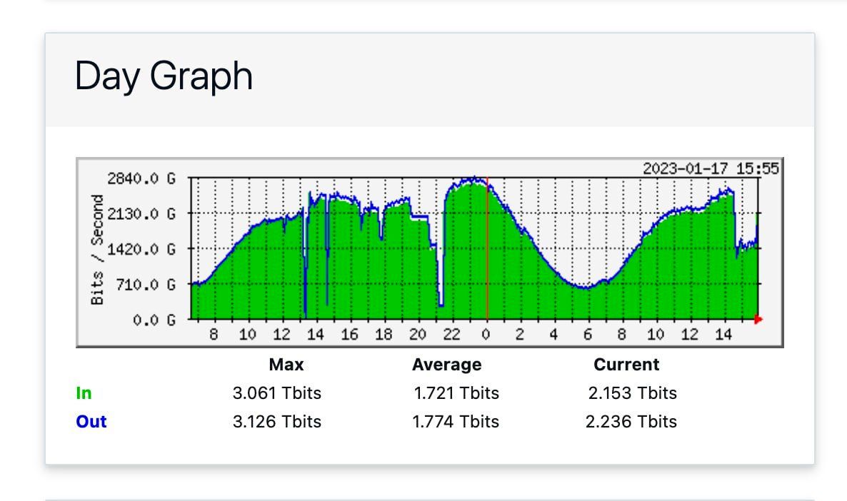 اینترنت در ایران مختل شد!