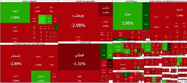 ریزش بیش از ۱۰۲ هزار واحدی شاخص