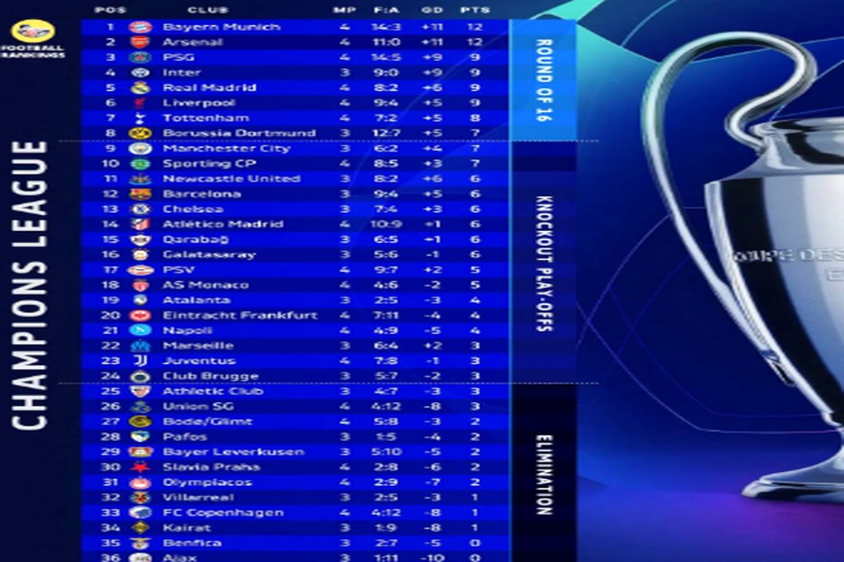تغییرات جدول لیگ قهرمانان اروپا را ببینید