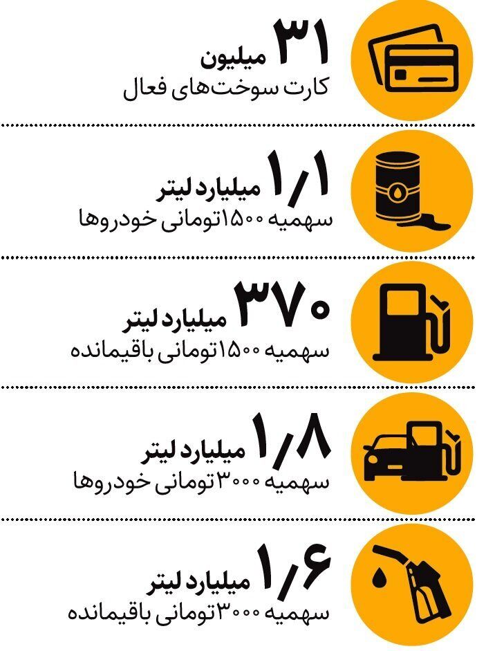 کارت سوخت چند لیتر بنزین دارد؟