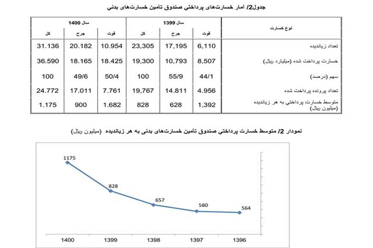 پرداخت ۱۶۸ میلیون تومان خسارت به فوتی‌های حوادث رانندگی