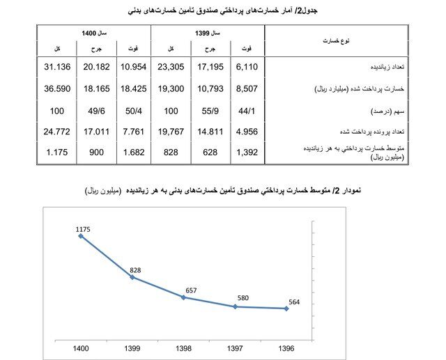 پرداخت ۱۶۸ میلیون تومان خسارت به فوتی‌های حوادث رانندگی