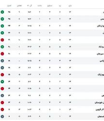 جدول لیگ برتر پس از برد سپاهان در هفته چهاردهم