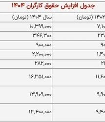 افزایش حقوق و دستمزد ۱۴۰۵ 