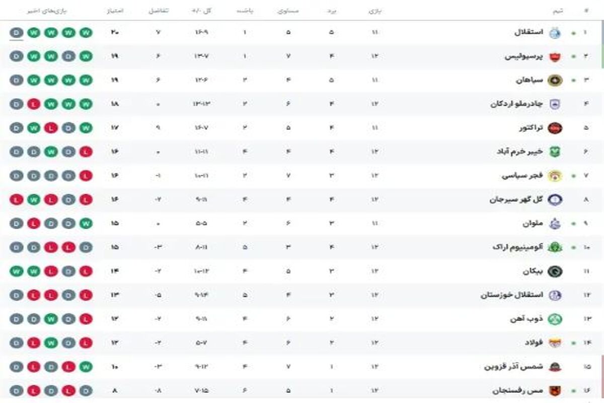 جدول لیگ برتر پس از تساوی استقلال و پرسپولیس در دربی 106