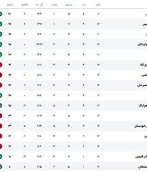 جدول لیگ برتر پس از تساوی استقلال و پرسپولیس در دربی 106