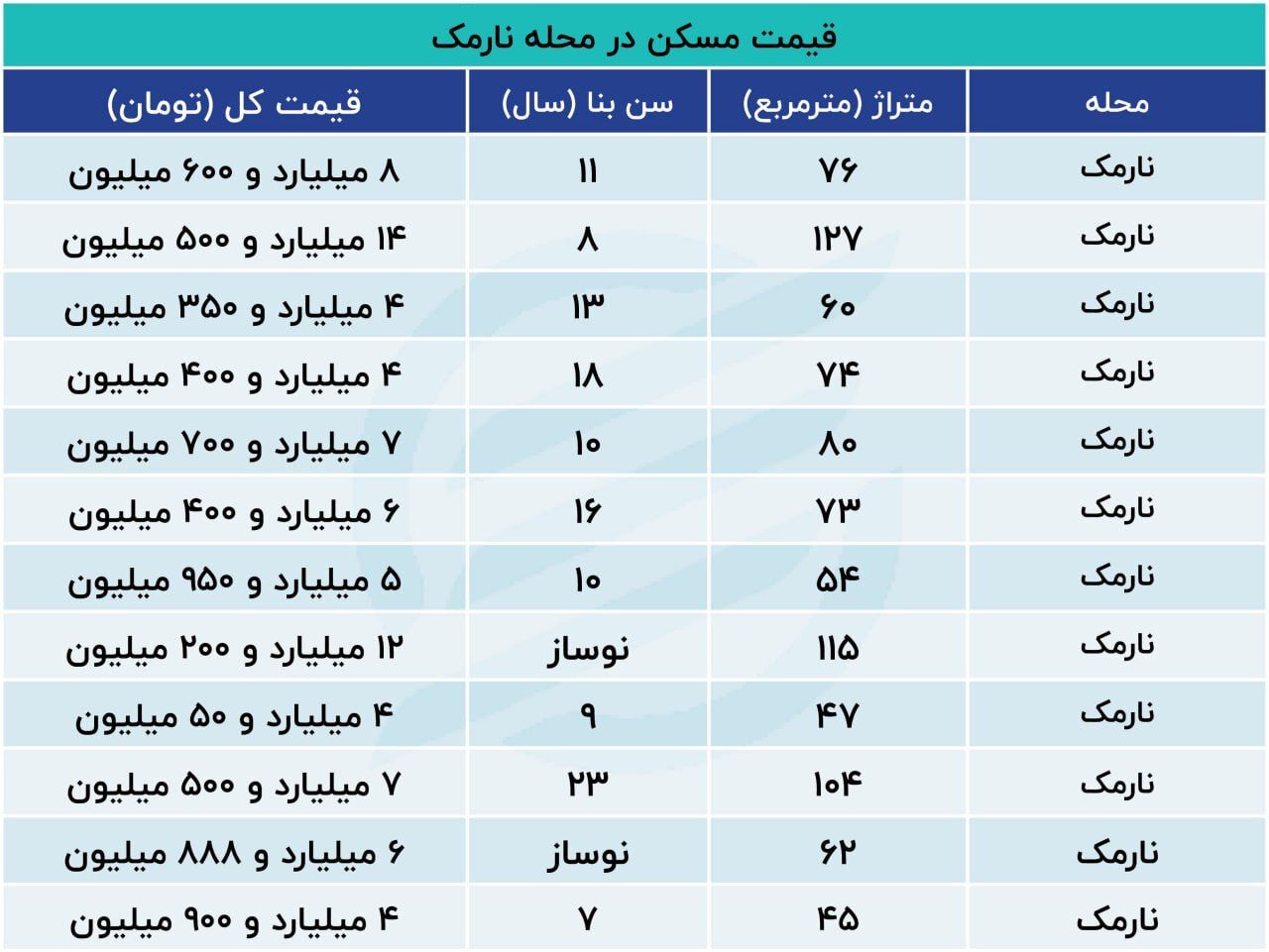 قیمت مسکن در نارمک تهران