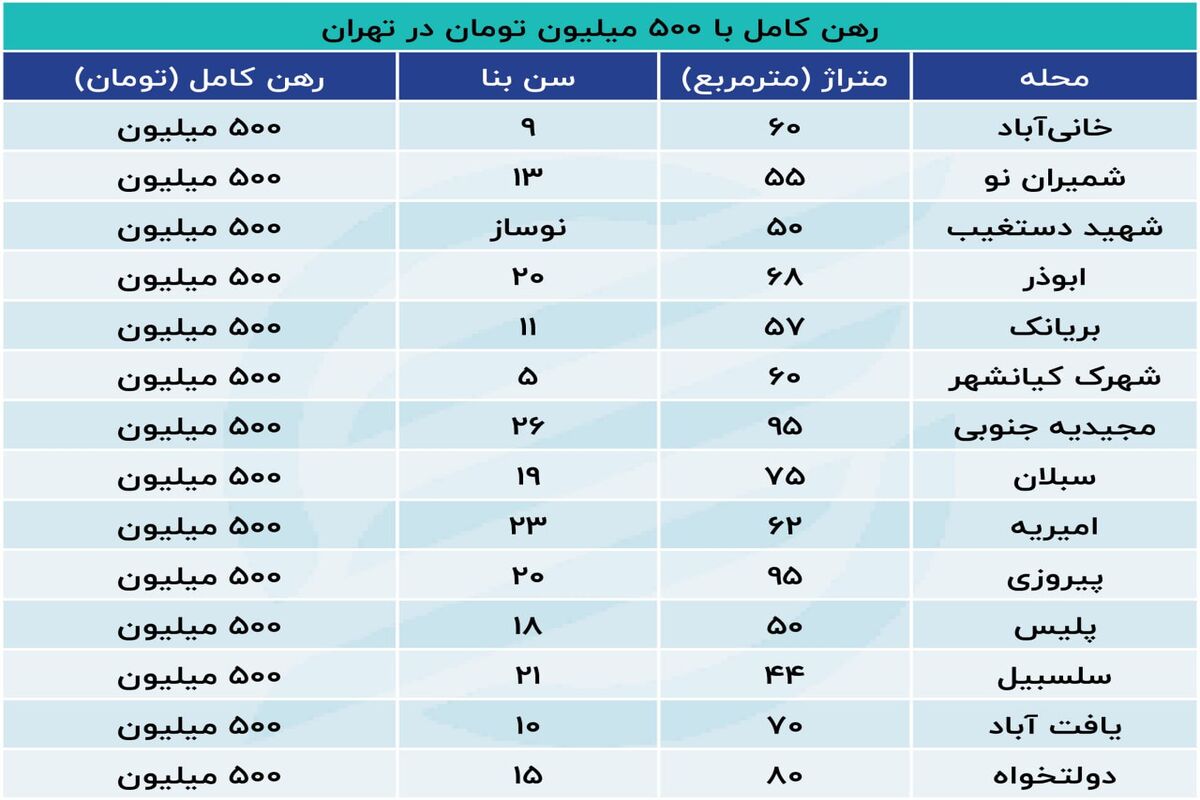 با 500میلیون در این مناطق پایتخت خانه رهن کنید