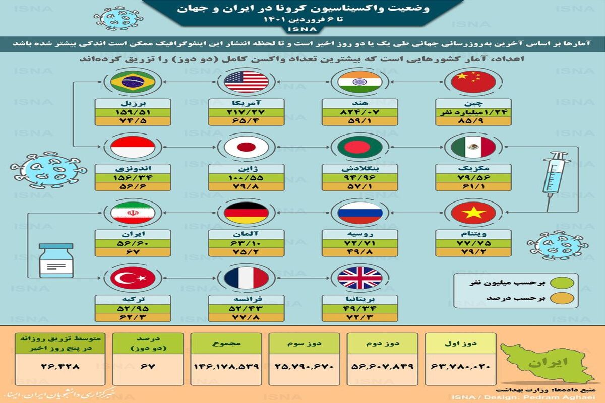 اینفوگرافیک / واکسیناسیون کرونا در ایران و جهان تا ۶ فروردین