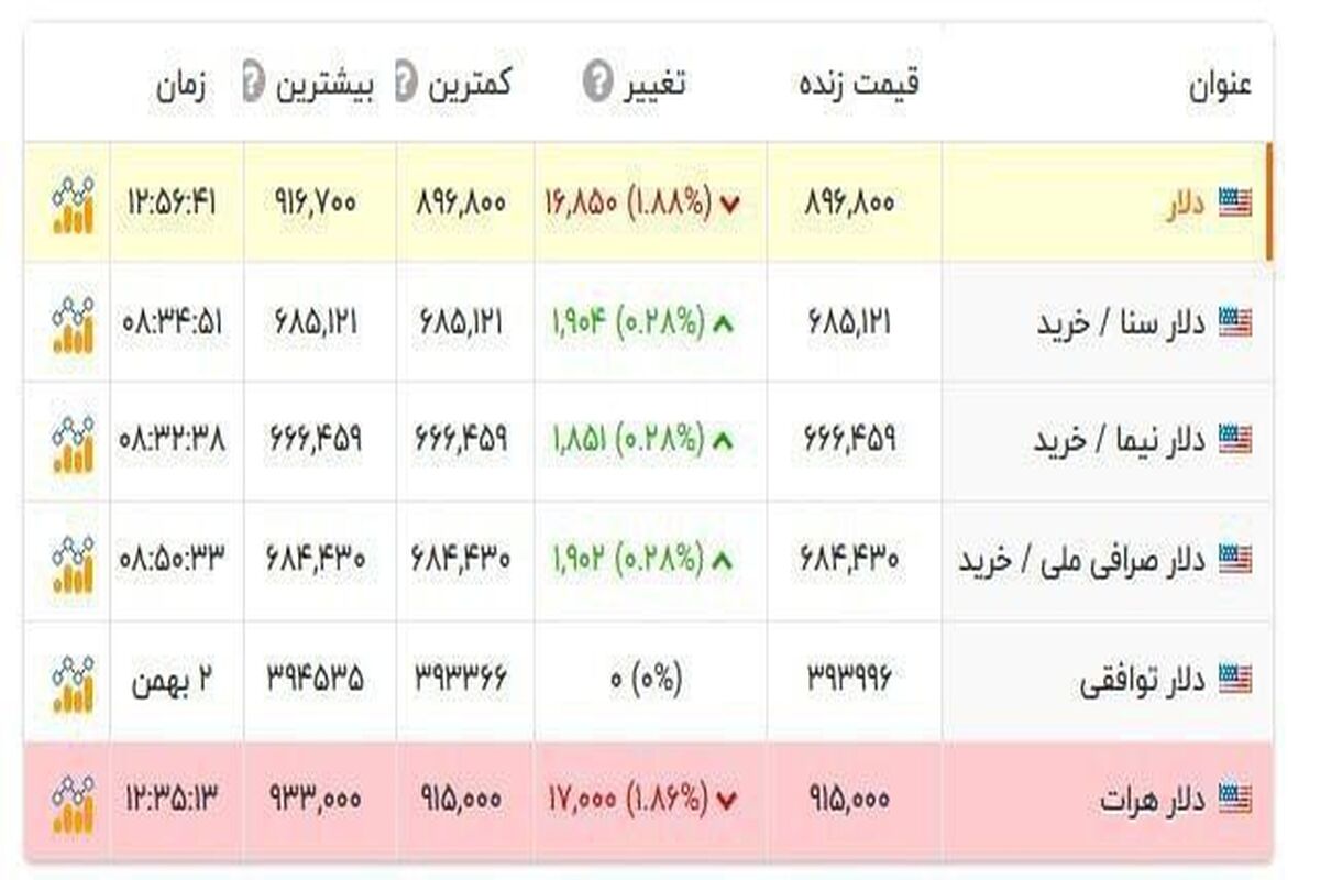 با این خبر امروز قیمت دلار سقوط کرد